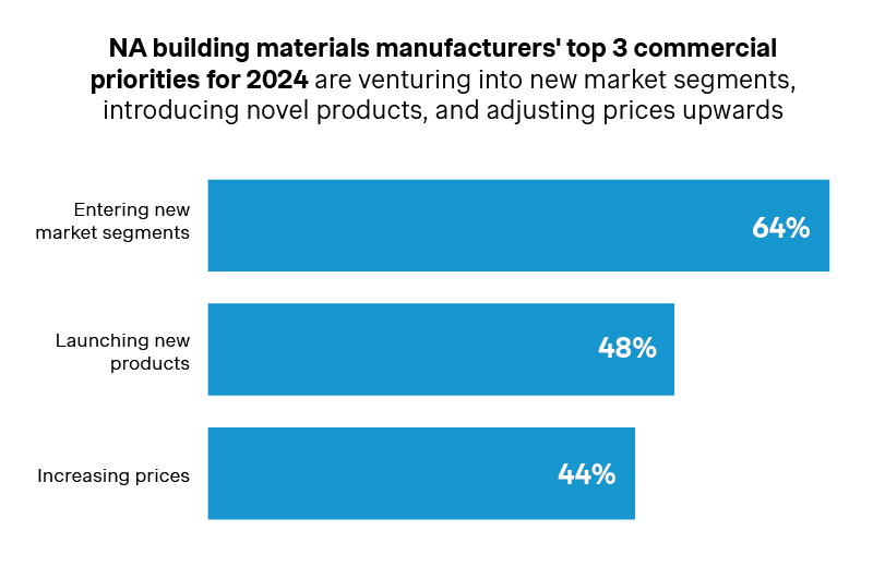 NA building materials manufacturers' top 3 commercial priorities for 2024